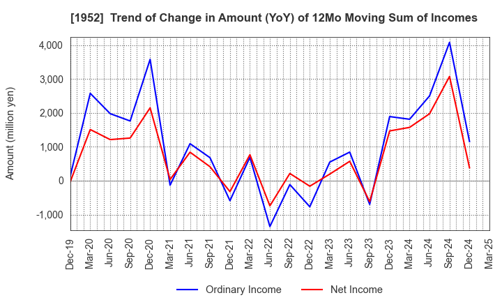 1952 Shin Nippon Air Technologies Co.,Ltd.: Trend of Change in Amount (YoY) of 12Mo Moving Sum of Incomes