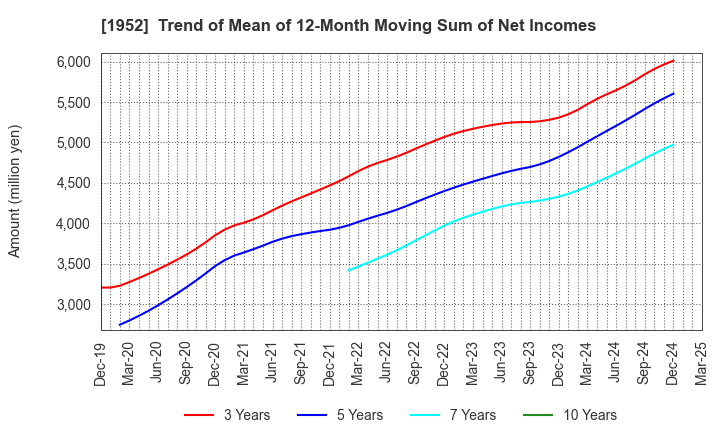 1952 Shin Nippon Air Technologies Co.,Ltd.: Trend of Mean of 12-Month Moving Sum of Net Incomes