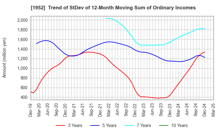 1952 Shin Nippon Air Technologies Co.,Ltd.: Trend of StDev of 12-Month Moving Sum of Ordinary Incomes