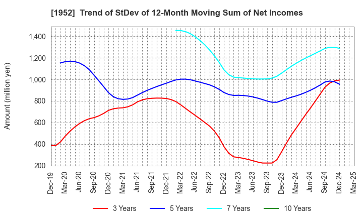 1952 Shin Nippon Air Technologies Co.,Ltd.: Trend of StDev of 12-Month Moving Sum of Net Incomes