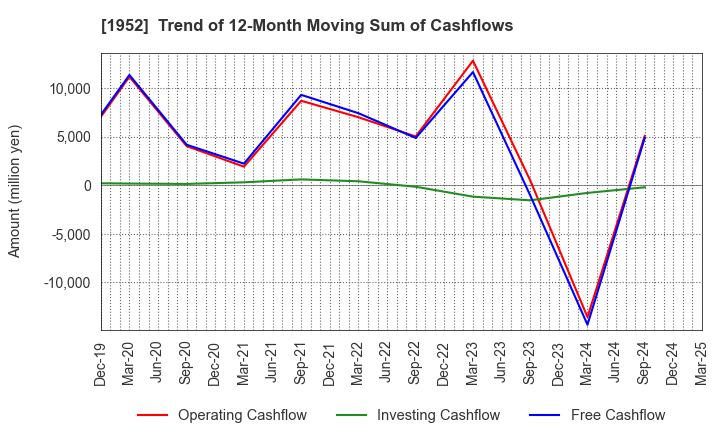 1952 Shin Nippon Air Technologies Co.,Ltd.: Trend of 12-Month Moving Sum of Cashflows