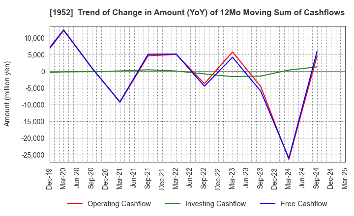 1952 Shin Nippon Air Technologies Co.,Ltd.: Trend of Change in Amount (YoY) of 12Mo Moving Sum of Cashflows