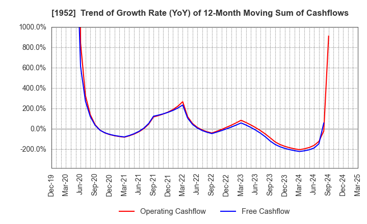 1952 Shin Nippon Air Technologies Co.,Ltd.: Trend of Growth Rate (YoY) of 12-Month Moving Sum of Cashflows