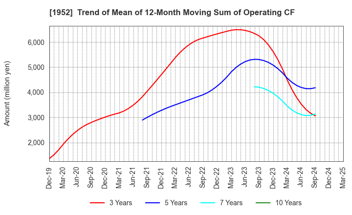 1952 Shin Nippon Air Technologies Co.,Ltd.: Trend of Mean of 12-Month Moving Sum of Operating CF