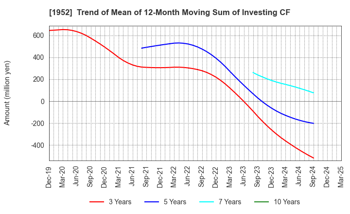 1952 Shin Nippon Air Technologies Co.,Ltd.: Trend of Mean of 12-Month Moving Sum of Investing CF