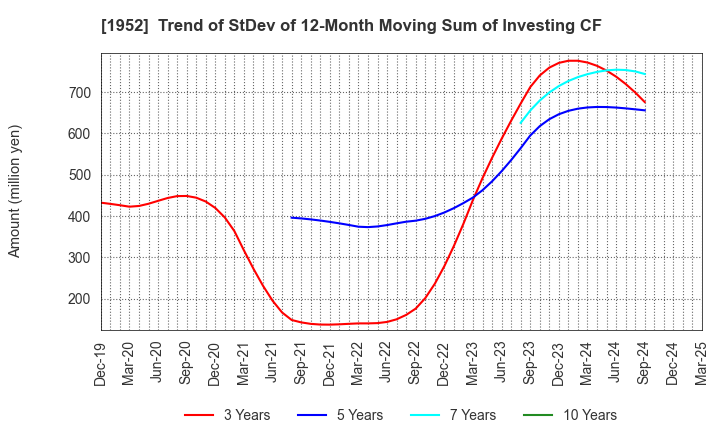 1952 Shin Nippon Air Technologies Co.,Ltd.: Trend of StDev of 12-Month Moving Sum of Investing CF