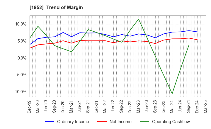 1952 Shin Nippon Air Technologies Co.,Ltd.: Trend of Margin