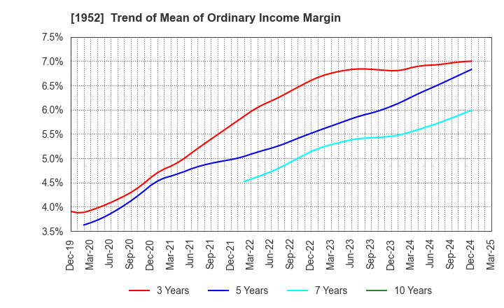 1952 Shin Nippon Air Technologies Co.,Ltd.: Trend of Mean of Ordinary Income Margin