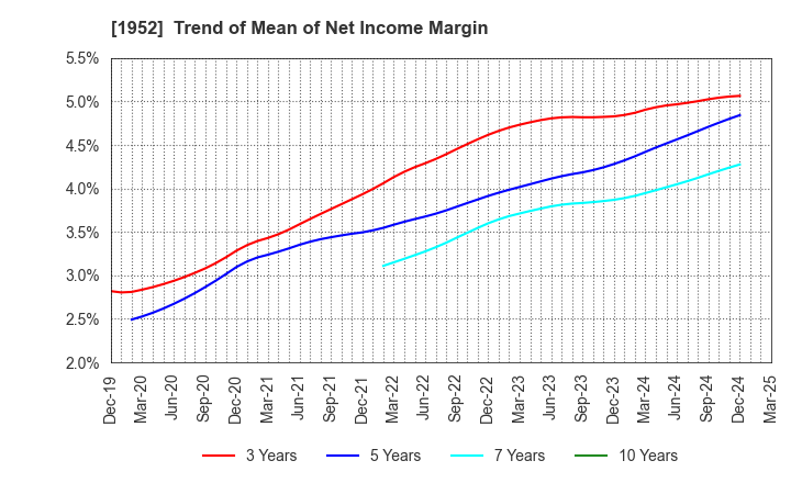 1952 Shin Nippon Air Technologies Co.,Ltd.: Trend of Mean of Net Income Margin