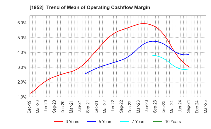 1952 Shin Nippon Air Technologies Co.,Ltd.: Trend of Mean of Operating Cashflow Margin
