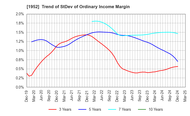 1952 Shin Nippon Air Technologies Co.,Ltd.: Trend of StDev of Ordinary Income Margin