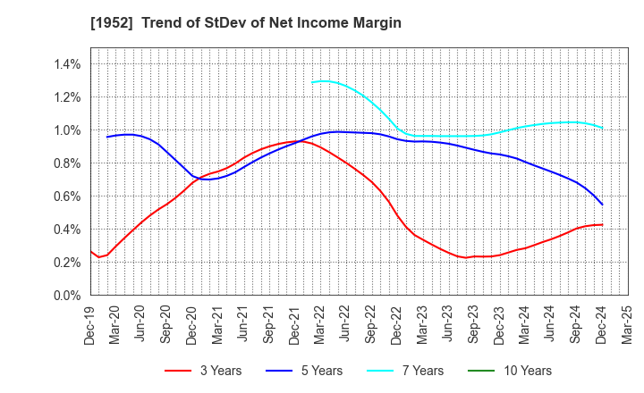 1952 Shin Nippon Air Technologies Co.,Ltd.: Trend of StDev of Net Income Margin