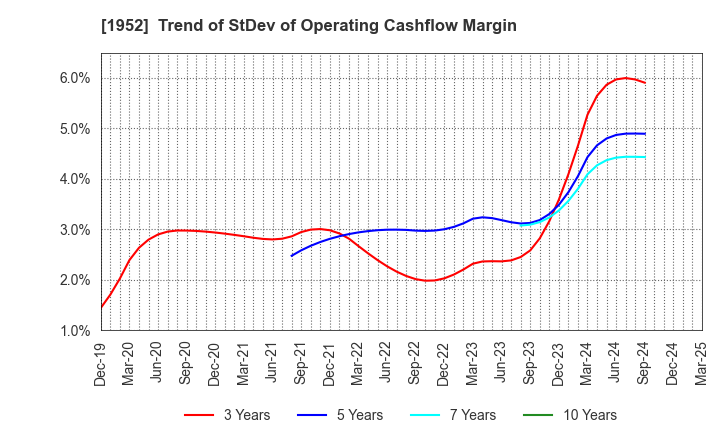 1952 Shin Nippon Air Technologies Co.,Ltd.: Trend of StDev of Operating Cashflow Margin