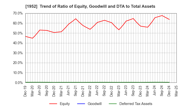 1952 Shin Nippon Air Technologies Co.,Ltd.: Trend of Ratio of Equity, Goodwill and DTA to Total Assets
