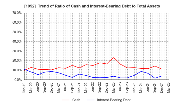 1952 Shin Nippon Air Technologies Co.,Ltd.: Trend of Ratio of Cash and Interest-Bearing Debt to Total Assets