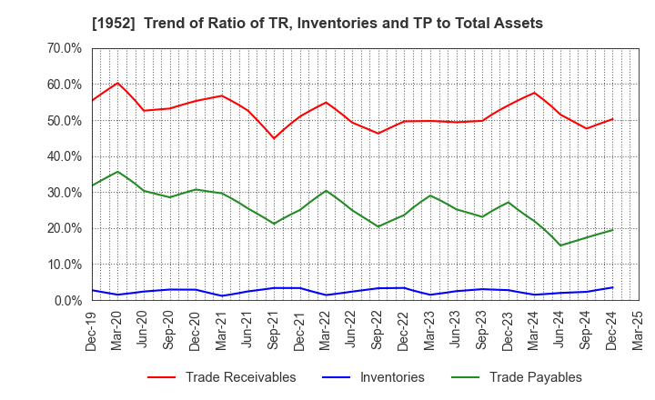 1952 Shin Nippon Air Technologies Co.,Ltd.: Trend of Ratio of TR, Inventories and TP to Total Assets