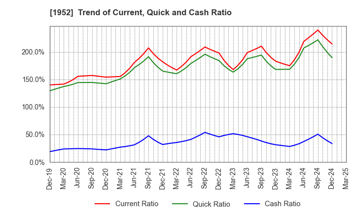 1952 Shin Nippon Air Technologies Co.,Ltd.: Trend of Current, Quick and Cash Ratio