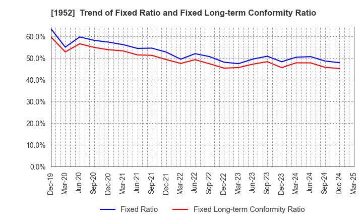 1952 Shin Nippon Air Technologies Co.,Ltd.: Trend of Fixed Ratio and Fixed Long-term Conformity Ratio