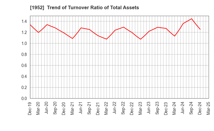 1952 Shin Nippon Air Technologies Co.,Ltd.: Trend of Turnover Ratio of Total Assets