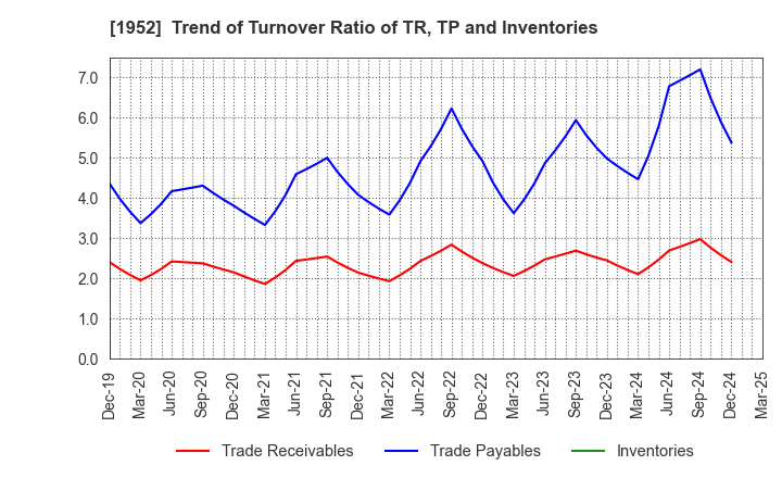 1952 Shin Nippon Air Technologies Co.,Ltd.: Trend of Turnover Ratio of TR, TP and Inventories