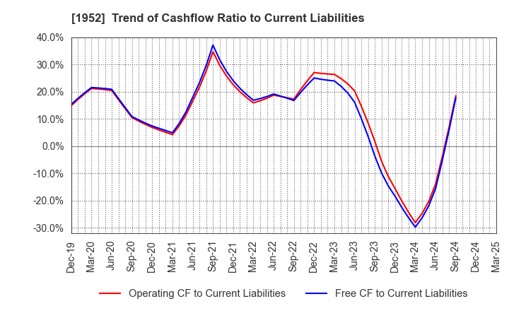 1952 Shin Nippon Air Technologies Co.,Ltd.: Trend of Cashflow Ratio to Current Liabilities