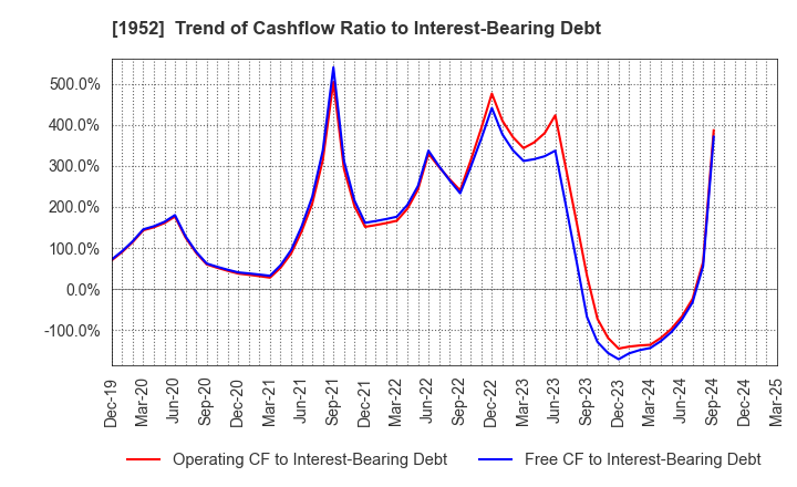 1952 Shin Nippon Air Technologies Co.,Ltd.: Trend of Cashflow Ratio to Interest-Bearing Debt