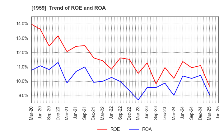 1959 KYUDENKO CORPORATION: Trend of ROE and ROA