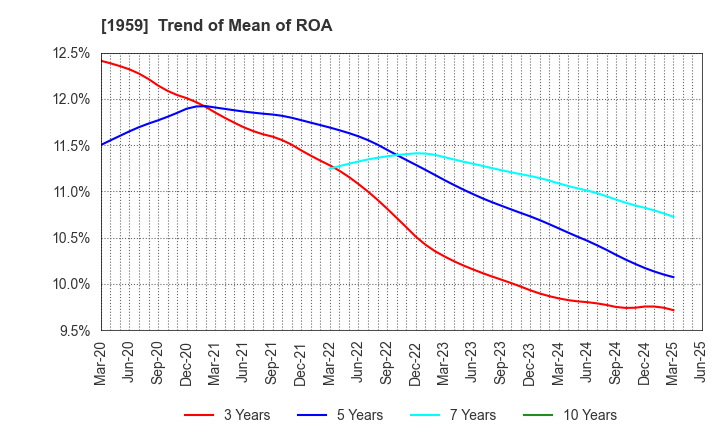 1959 KYUDENKO CORPORATION: Trend of Mean of ROA