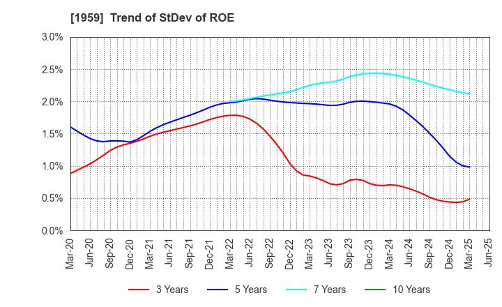 1959 KYUDENKO CORPORATION: Trend of StDev of ROE