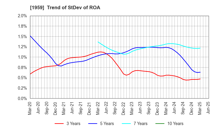 1959 KYUDENKO CORPORATION: Trend of StDev of ROA