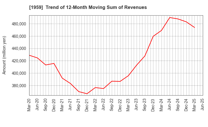 1959 KYUDENKO CORPORATION: Trend of 12-Month Moving Sum of Revenues