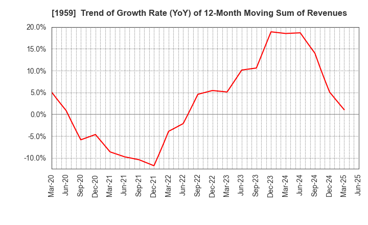 1959 KYUDENKO CORPORATION: Trend of Growth Rate (YoY) of 12-Month Moving Sum of Revenues