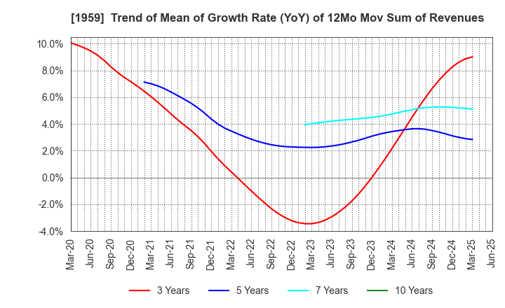 1959 KYUDENKO CORPORATION: Trend of Mean of Growth Rate (YoY) of 12Mo Mov Sum of Revenues