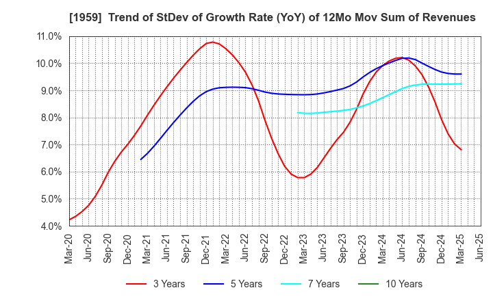 1959 KYUDENKO CORPORATION: Trend of StDev of Growth Rate (YoY) of 12Mo Mov Sum of Revenues