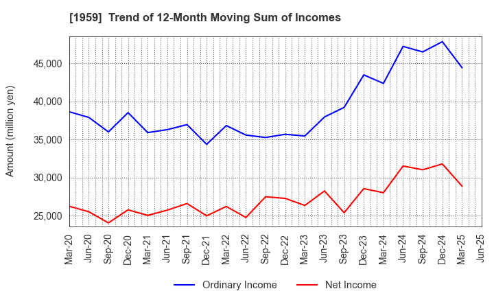 1959 KYUDENKO CORPORATION: Trend of 12-Month Moving Sum of Incomes