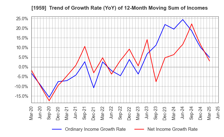 1959 KYUDENKO CORPORATION: Trend of Growth Rate (YoY) of 12-Month Moving Sum of Incomes