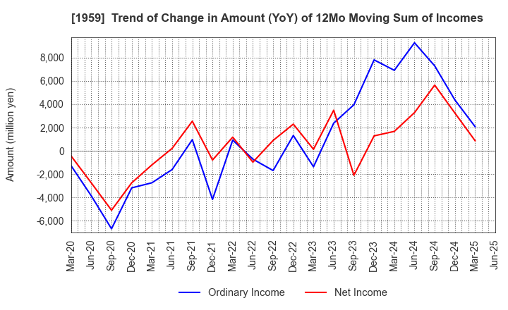 1959 KYUDENKO CORPORATION: Trend of Change in Amount (YoY) of 12Mo Moving Sum of Incomes
