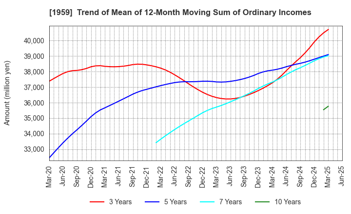1959 KYUDENKO CORPORATION: Trend of Mean of 12-Month Moving Sum of Ordinary Incomes
