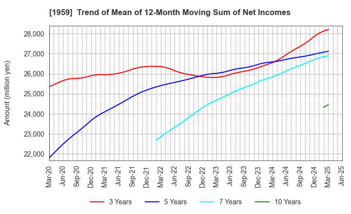 1959 KYUDENKO CORPORATION: Trend of Mean of 12-Month Moving Sum of Net Incomes
