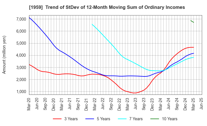 1959 KYUDENKO CORPORATION: Trend of StDev of 12-Month Moving Sum of Ordinary Incomes