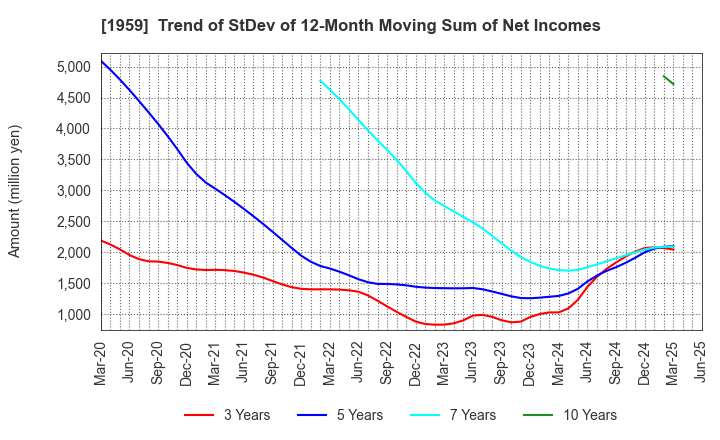 1959 KYUDENKO CORPORATION: Trend of StDev of 12-Month Moving Sum of Net Incomes