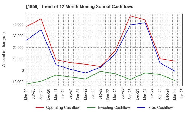 1959 KYUDENKO CORPORATION: Trend of 12-Month Moving Sum of Cashflows