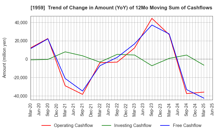 1959 KYUDENKO CORPORATION: Trend of Change in Amount (YoY) of 12Mo Moving Sum of Cashflows
