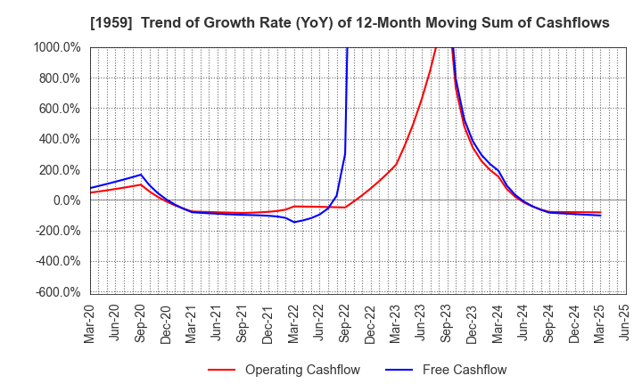 1959 KYUDENKO CORPORATION: Trend of Growth Rate (YoY) of 12-Month Moving Sum of Cashflows