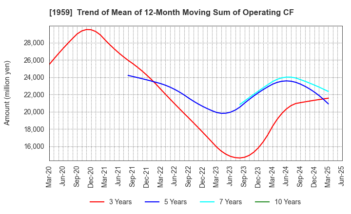 1959 KYUDENKO CORPORATION: Trend of Mean of 12-Month Moving Sum of Operating CF