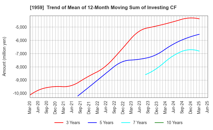 1959 KYUDENKO CORPORATION: Trend of Mean of 12-Month Moving Sum of Investing CF