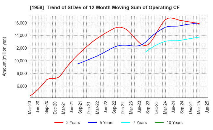 1959 KYUDENKO CORPORATION: Trend of StDev of 12-Month Moving Sum of Operating CF