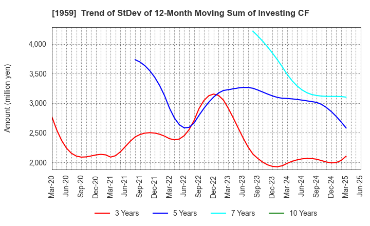 1959 KYUDENKO CORPORATION: Trend of StDev of 12-Month Moving Sum of Investing CF