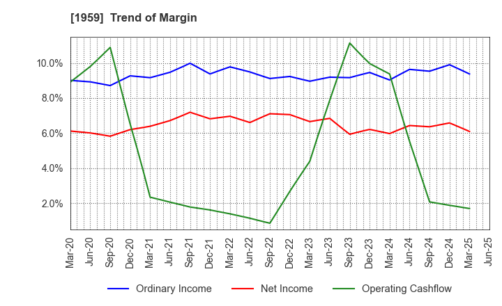 1959 KYUDENKO CORPORATION: Trend of Margin