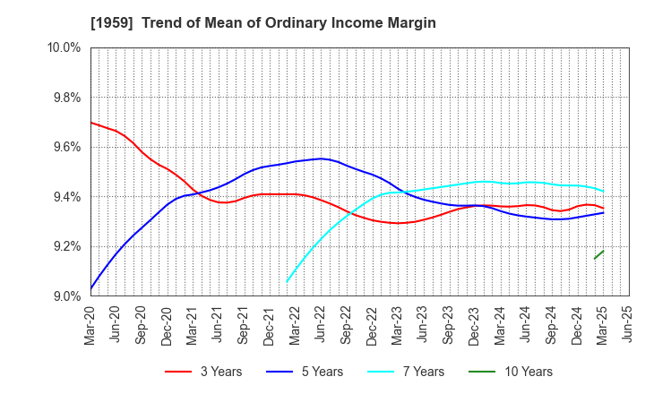 1959 KYUDENKO CORPORATION: Trend of Mean of Ordinary Income Margin